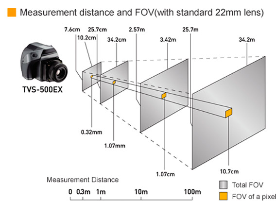 Расстояние измерения и фокусное расстояние